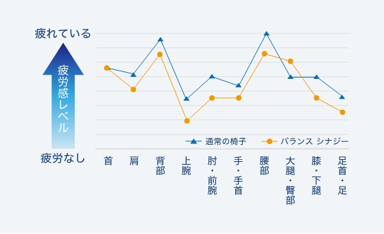 局所疲労感